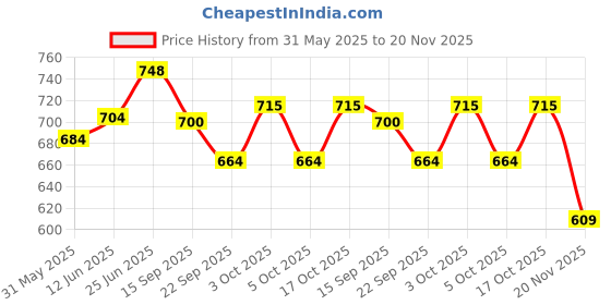 flipkart.com deoxy Construction Long Crane Vehicle Toys For Kids & Rotate by 360 Degree Crane Toys deoxy Price History Graph from 31 May 2025 to 20 Nov 2025