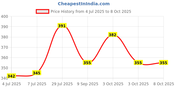 flipkart.com deoxy Construction Rotate by 180 Degree JCB Toy Excavator Vehicle Engineering Toy for 1 Years and Above Age Toddlers ,High Speed Friction Excavator (Yellow, Pack of: 1) deoxy Price History Graph from 4 Jul 2025 to 8 Oct 2025