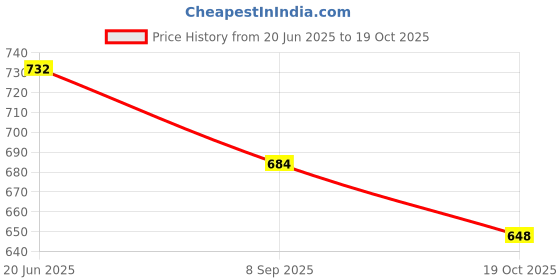 flipkart.com deoxy Construction Truck Toy Friction Powered Push and Go Truck Toys for Kids deoxy Price History Graph from 20 Jun 2025 to 19 Oct 2025