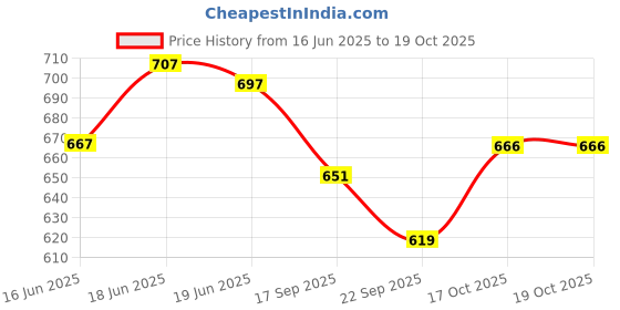 flipkart.com deoxy Construction Unbreakable Excavator JCB Toys Vehicles Friction Powered for Kids deoxy Price History Graph from 16 Jun 2025 to 17 Oct 2025