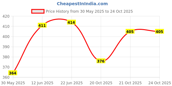 flipkart.com deoxy Construction Vehicles Excavator Toys Model Loader Backhoe Pack of 1 deoxy Price History Graph from 30 May 2025 to 24 Oct 2025