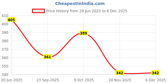 flipkart.com deoxy Construction Vehicles Set, 4 Pack DIY Take Apart Toys Play Set Toy for Kids deoxy Price History Graph from 20 Jun 2025 to 5 Dec 2025