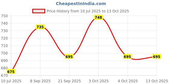 flipkart.com deoxy crane Friction Powered Mini Truck Series deoxy Price History Graph from 10 Jul 2025 to 12 Oct 2025
