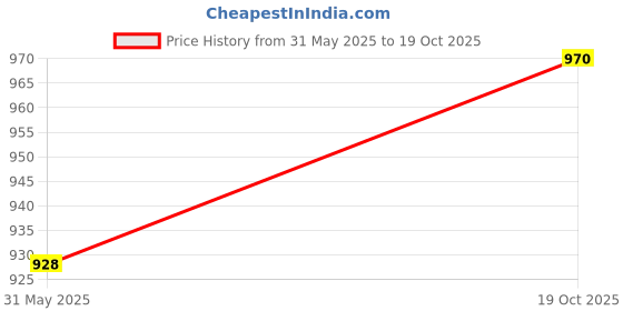 flipkart.com deoxy Cullinan 1:32 Rolls Royce Metal car open Door Light Music multicolor deoxy Price History Graph from 31 May 2025 to 19 Oct 2025