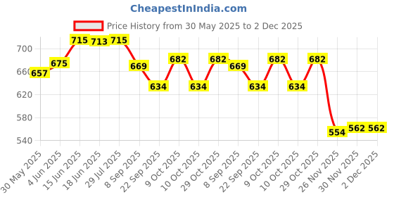flipkart.com deoxy Diecast Alloy Plastic School inertial Bus Toy for Kids Simulation Light Music deoxy Price History Graph from 30 May 2025 to 1 Dec 2025