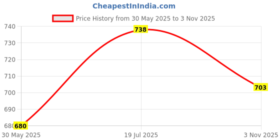 flipkart.com deoxy Diecast Metal Construction Crane Truck Toys with Friction Powered deoxy Price History Graph from 30 May 2025 to 3 Nov 2025