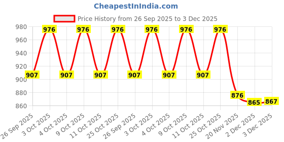 flipkart.com deoxy diecast Metal Toy car Prado Style Toy Car deoxy Price History Graph from 26 Sep 2025 to 3 Dec 2025