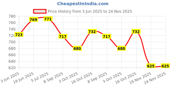 flipkart.com deoxy DIY Building Dinosaur Toys for Kids Take Apart Stem Dinosaur Educational Kit deoxy Price History Graph from 3 Jun 2025 to 24 Nov 2025