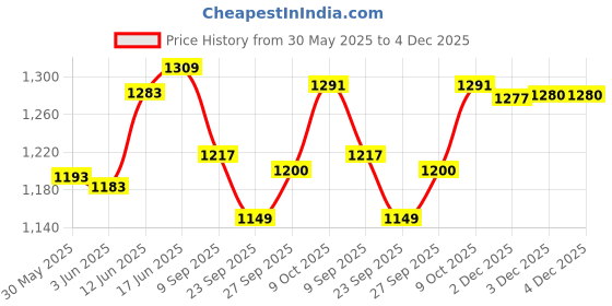 flipkart.com deoxy Dumper and Cement Mixer Construction Toy Truck Set for Kids deoxy Price History Graph from 30 May 2025 to 4 Dec 2025