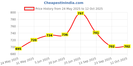 flipkart.com deoxy Friction Power Big Crane Toy With Cable 360 Degree Rotating Towing Crane deoxy Price History Graph from 24 May 2025 to 11 Oct 2025