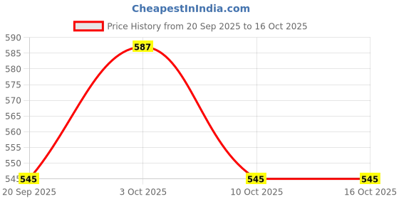flipkart.com deoxy Friction Powered Toy Trucks Building Vehicles for Kids 3 Years deoxy Price History Graph from 20 Sep 2025 to 15 Oct 2025