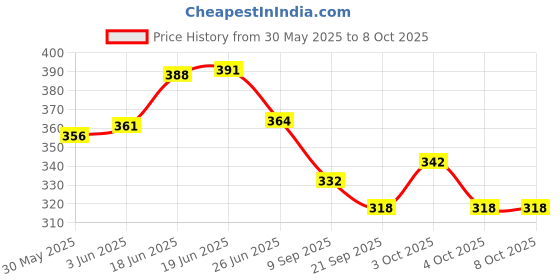 flipkart.com deoxy Fully-Functional Back-hole Loader with Tread Tires deoxy Price History Graph from 30 May 2025 to 8 Oct 2025
