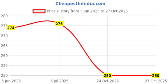 flipkart.com deoxy Funny Children Educational Toys, Spider Gloves Man Cosplay Gift for Kids deoxy Price History Graph from 3 Jun 2025 to 27 Oct 2025