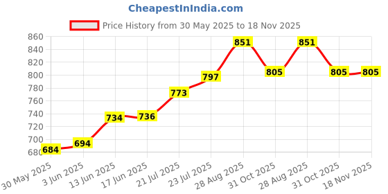 flipkart.com deoxy Green Crane Toy Kids Alloy Head Diecasts Toy Engineering Vehicle Toy deoxy Price History Graph from 30 May 2025 to 17 Nov 2025