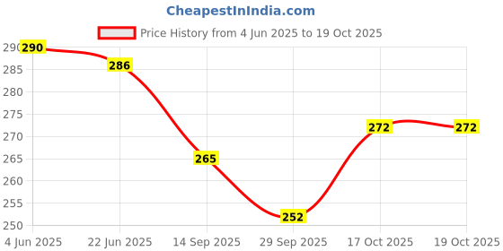 flipkart.com deoxy JCB 2 in 1 Excavator Construction Vehicle Loader Truck Pull Back Vehicle Toy deoxy Price History Graph from 4 Jun 2025 to 19 Oct 2025