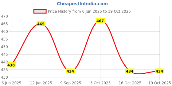 flipkart.com deoxy Jcb toys push and pull along toys deoxy Price History Graph from 6 Jun 2025 to 18 Oct 2025