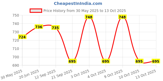 flipkart.com deoxy metal Construction Realistic Engineer Vehicle Pushdozer Excavator Bulldozer deoxy Price History Graph from 30 May 2025 to 13 Oct 2025