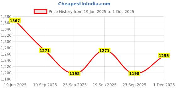 flipkart.com deoxy pack of 2 push and pull along crane toys for boys deoxy Price History Graph from 19 Jun 2025 to 1 Dec 2025
