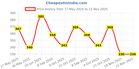 flipkart.com deoxy pack of 2 Smart Activity Fun and Learning Geometrics Shape Five Column Blocks deoxy Price History Graph from 17 May 2025 to 21 Nov 2025