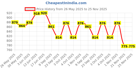 flipkart.com deoxy pack of 4 High Quality Inertial Model Rescue Car Toy Fire Truck Simulation deoxy Price History Graph from 26 May 2025 to 24 Nov 2025