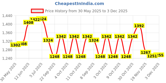 flipkart.com deoxy pack of 4 pieces simulation model friction truck transport car carrier truck toy deoxy Price History Graph from 30 May 2025 to 3 Dec 2025