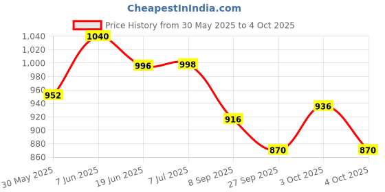 flipkart.com deoxy Piano for Kids with Microphone Keyboards for Beginners 37 Keys Musical Toy deoxy Price History Graph from 30 May 2025 to 4 Oct 2025