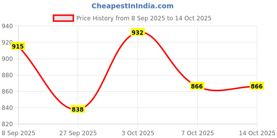 flipkart.com deoxy Piano Keytops deoxy Price History Graph from 8 Sep 2025 to 14 Oct 2025