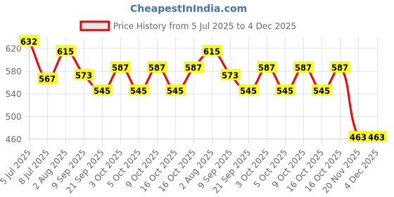 flipkart.com deoxy Plastic 2 in 1 JCB Construction Vehicle & Farm tractor with trolly Kids toy deoxy Price History Graph from 5 Jul 2025 to 4 Dec 2025