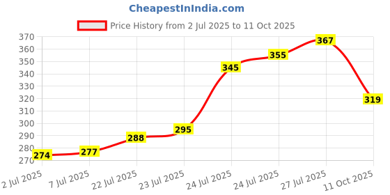 flipkart.com deoxy Pull Back Farm Tractor Truck with Trolley, Friction Power toy for 3+ Years deoxy Price History Graph from 2 Jul 2025 to 11 Oct 2025