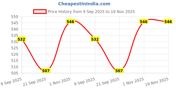 flipkart.com deoxy Push and Go Pull Back Vehicle Friction Power Cars Crawling Toys for Kids deoxy Price History Graph from 9 Sep 2025 to 19 Nov 2025