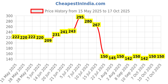 flipkart.com deoxy PVC (Polyvinyl Chloride) Baby Play Mat deoxy Price History Graph from 15 May 2025 to 16 Oct 2025