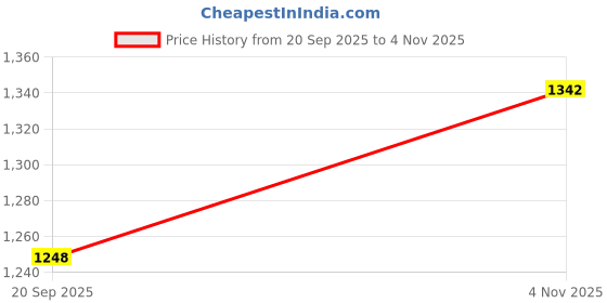 flipkart.com deoxy Race to Victory with Our Pull Back Bus Toy Vehicles deoxy Price History Graph from 20 Sep 2025 to 4 Nov 2025