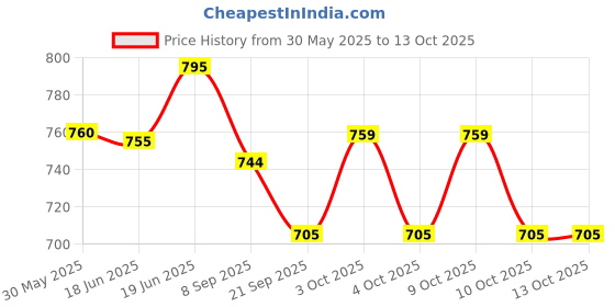 flipkart.com deoxy Simulation Construction Vehicle Dump Trucks Cement Mixer Tank Toys Set For Kids deoxy Price History Graph from 30 May 2025 to 13 Oct 2025