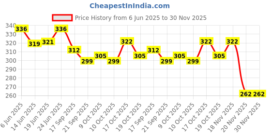 flipkart.com deoxy Spider Web Shooters Toy for Kids Fans, Hero Launcher Wrist Toy Set deoxy Price History Graph from 6 Jun 2025 to 29 Nov 2025