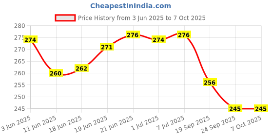 flipkart.com deoxy Spiderman Web Shooter Cross Bow Launcher (Red) deoxy Price History Graph from 3 Jun 2025 to 7 Oct 2025
