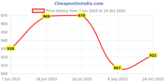 flipkart.com deoxy Spiderman Web Shooter Cross Bow Launcher,Diecast Alloy Fire Fighting Big Truck deoxy Price History Graph from 7 Jun 2025 to 24 Oct 2025