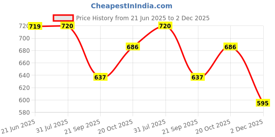 flipkart.com deoxy Unbreakable Toy for 3 Years Old Boy and Girl Vehicles deoxy Price History Graph from 21 Jun 2025 to 2 Dec 2025