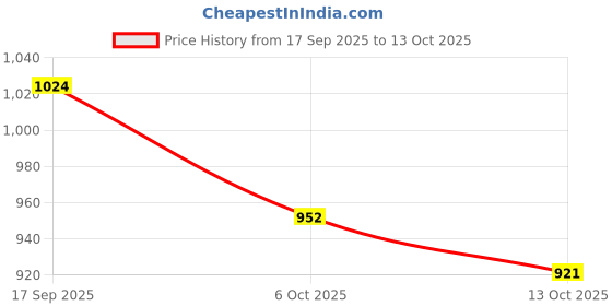 flipkart.com Deoxys Price History Graph from 17 Sep 2025 to 13 Oct 2025