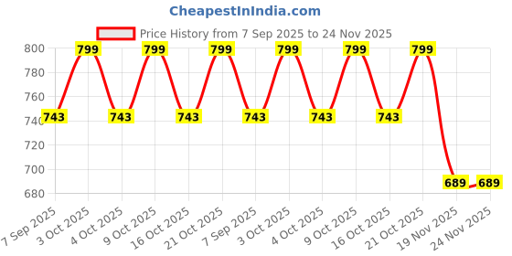 flipkart.com deoxys 1 PACK Rechargeable Camping Lantern, Flame Decorative Table Lamp Black Plastic Hanging Lantern deoxys Price History Graph from 7 Sep 2025 to 23 Nov 2025