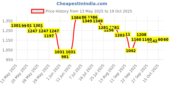 flipkart.com deoxys 4 Person Tents,Camping Suitable for Adults Child,Lightweight, Tent - For ALL deoxys Price History Graph from 13 May 2025 to 18 Oct 2025