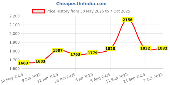 flipkart.com deoxys Ab Wheel Roller with Elbow Support and Timer, Automatic Rebound Ab Exerciser deoxys Price History Graph from 30 May 2025 to 5 Oct 2025