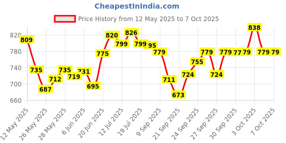 flipkart.com deoxys Automatic Rebound Abdominal Wheel, 4d Ab Roller With Elbow Support Ab Exerciser deoxys Price History Graph from 12 May 2025 to 6 Oct 2025