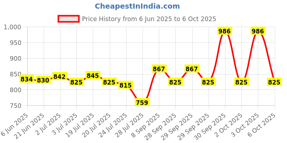 flipkart.com deoxys Automatic Rebound Abdominal Wheel, 4d Ab Roller With Elbow Support Ab Exerciser Ab Exerciser deoxys Price History Graph from 6 Jun 2025 to 3 Oct 2025