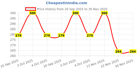 flipkart.com deoxys Bio Collagen Face Mask Korean Face Mask (Pack Of 1)Face Shaping Mask deoxys Price History Graph from 20 Sep 2025 to 29 Nov 2025