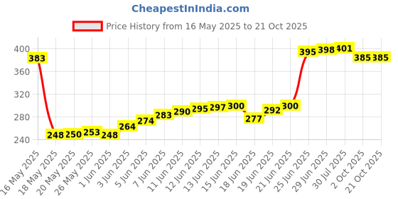 flipkart.com deoxys Car Back Seat Organiser Car Storage Bag deoxys Price History Graph from 16 May 2025 to 21 Oct 2025