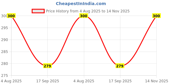flipkart.com deoxys Collagen Face Mask - Deep Collagen Overnight mask (1 Pc)Face Shaping Mask deoxys Price History Graph from 4 Aug 2025 to 14 Nov 2025