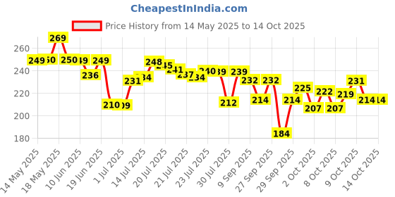 flipkart.com deoxys Cooling Gel Ice Eye Mask, Reusable Hot Cold Pack Compress deoxys Price History Graph from 14 May 2025 to 14 Oct 2025