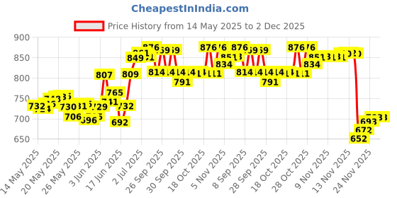flipkart.com deoxys Core Workout Roller, Abs Workout Equipment Automatic Rebound Wheel Ab Exerciser deoxys Price History Graph from 14 May 2025 to 2 Dec 2025