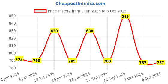 flipkart.com deoxys Elbow Support Automatic Rebound Abdominal Wheel?Ab Roller Ab Exerciser deoxys Price History Graph from 2 Jun 2025 to 5 Oct 2025