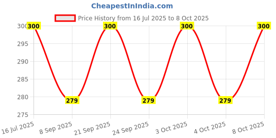 flipkart.com deoxys Faucet Installation & Removal Tool Screw Extractor Set Stripped Screw Extractor Set For Damaged Screw Remover & Extractor deoxys Price History Graph from 16 Jul 2025 to 7 Oct 2025